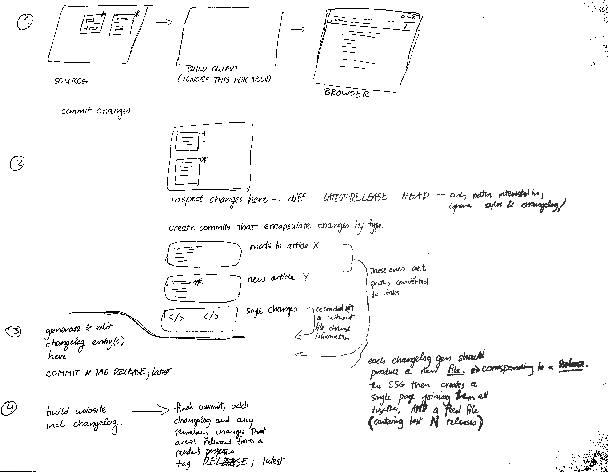 sketch of the workflow for generating a changelog using separate git repos for the website source and output